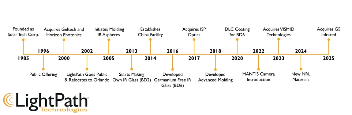 Lightpath-History-Timeline_WhiteBG