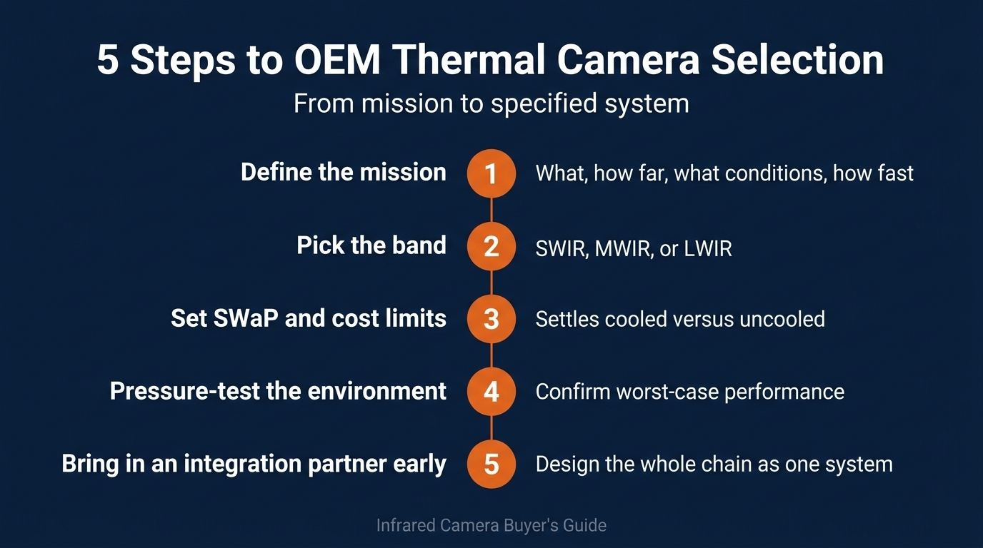 5 Steps to OEM thermal camera selection