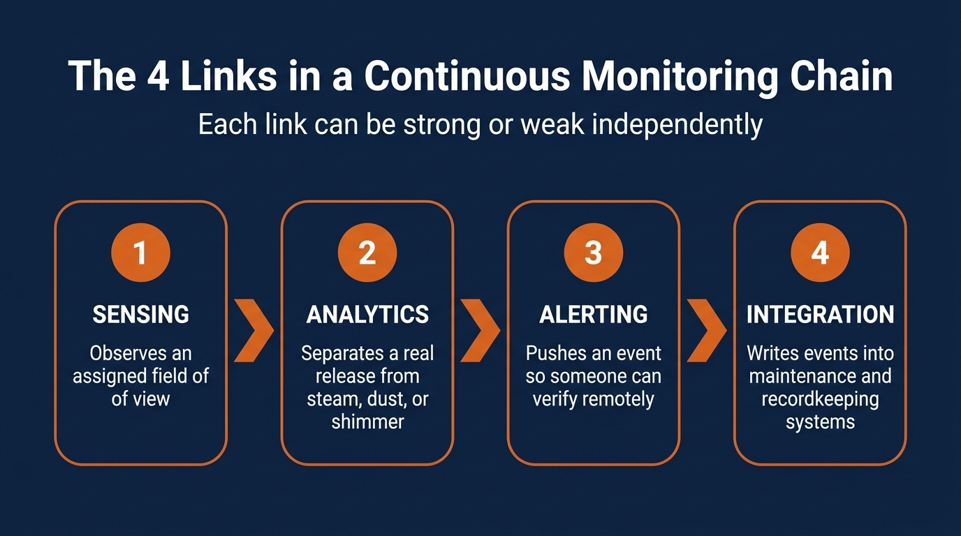 continuous methane monitoring camera