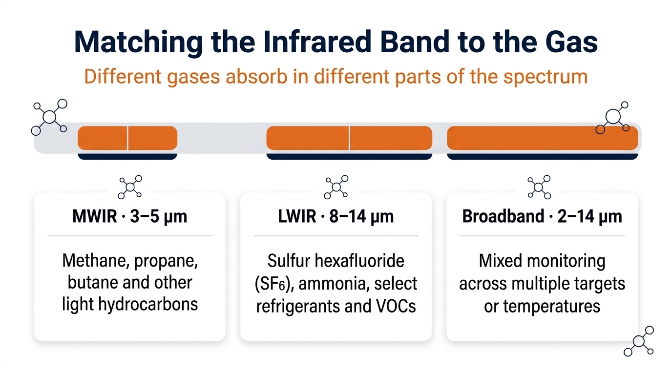 Matching The infrared Band to the gas