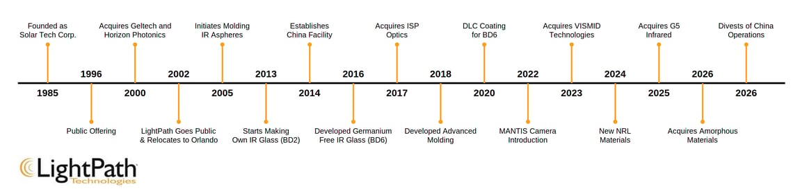 lightpath_timeline_2026